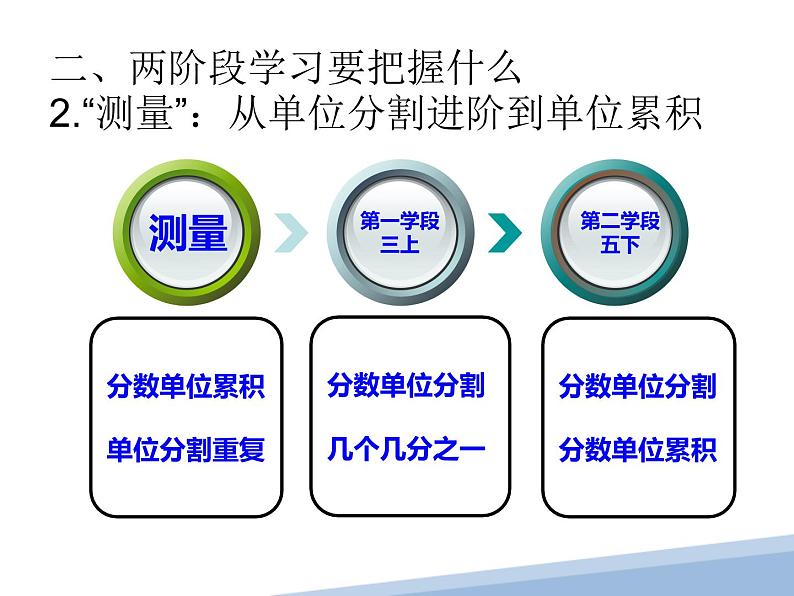 人教版五年级下册：结构化视角下“分数的意义”的整体建构 课件08