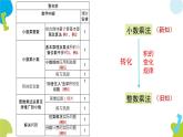 人教版五年级上册《小数乘法》单元解读和重点课例课件