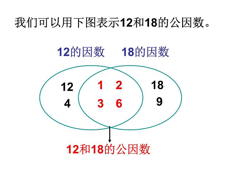 人教版数学五年级下册公因数和最大公因数 课件07