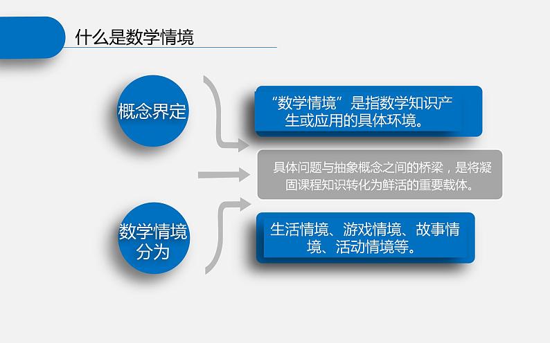 数学情境设计的重要性课件第5页