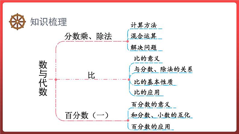 回顾整理— 总复习 数与代数 （课件）-六年级上册数学青岛版02