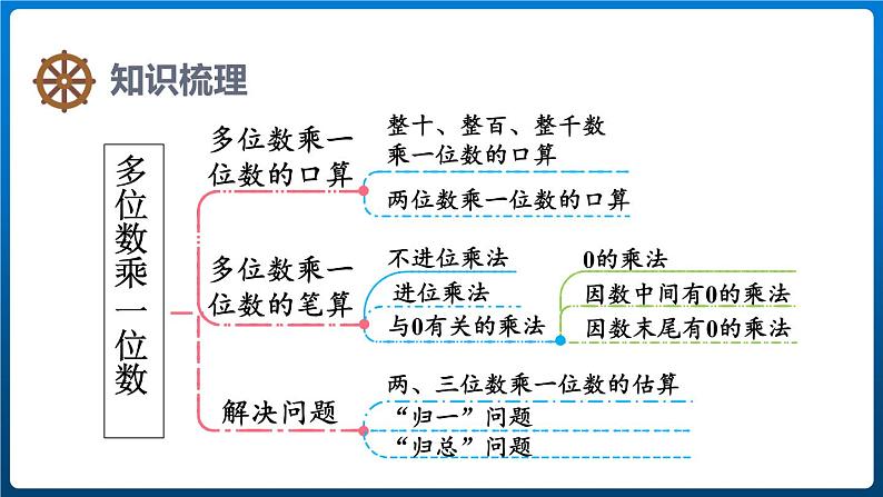 第六单元 整理和复习（课件）三年级上册数学人教版第2页