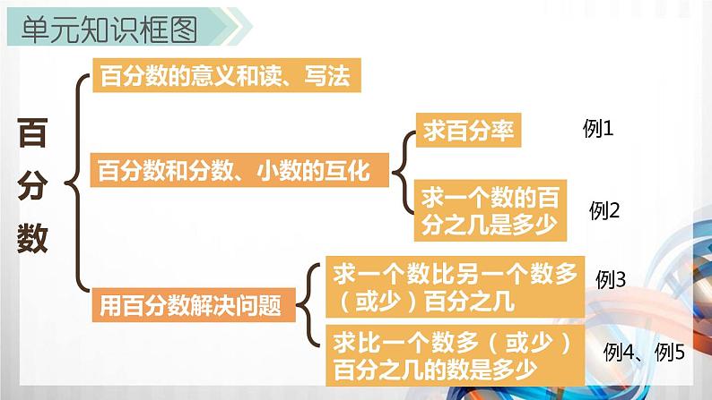 人教版新插图小学六年级数学上册第6单元《百分数（一）》课件第2页