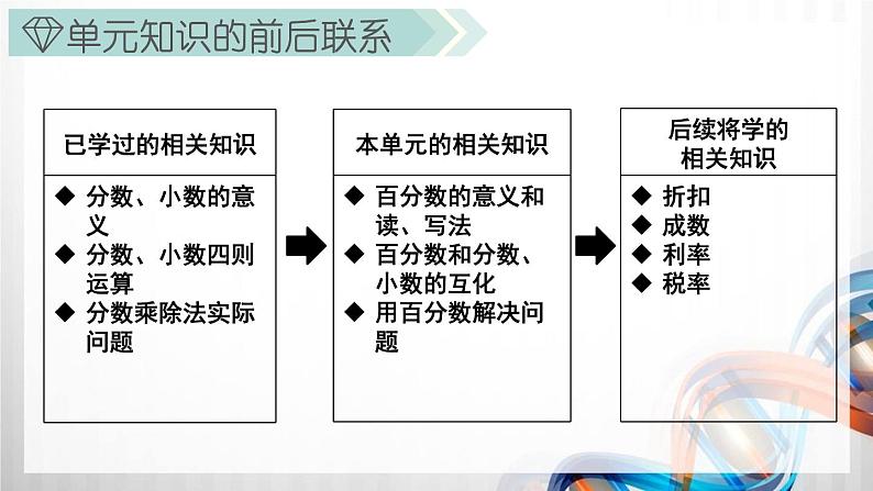 人教版新插图小学六年级数学上册第6单元《百分数（一）》课件第3页