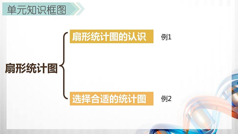 人教版新插图小学六年级数学上册第7单元《扇形统计图》课件第2页