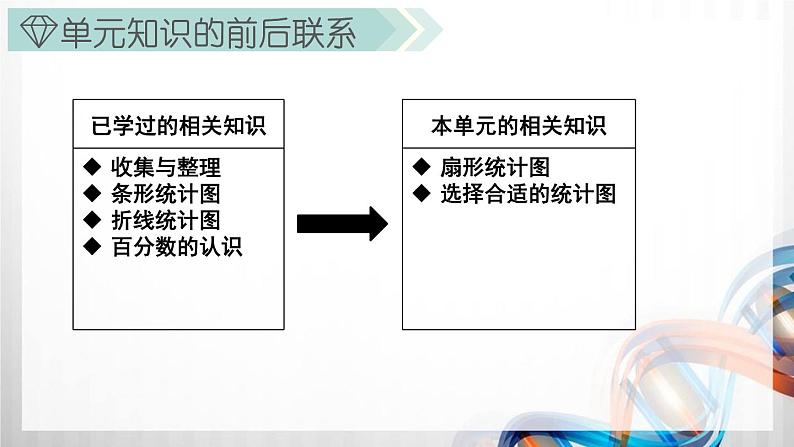 人教版新插图小学六年级数学上册第7单元《扇形统计图》课件第3页