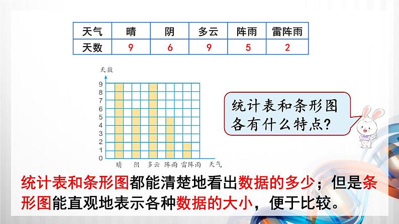 人教版新插图小学四年级数学上册第7单元《条形统计图》课件08