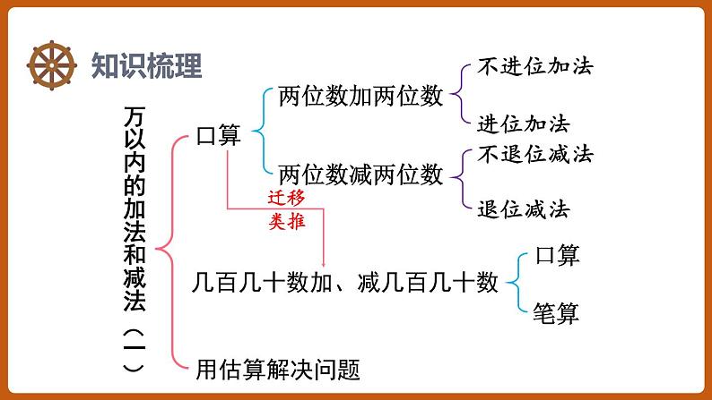 第二单元 整理和复习 （课件）三年级上册数学人教版02