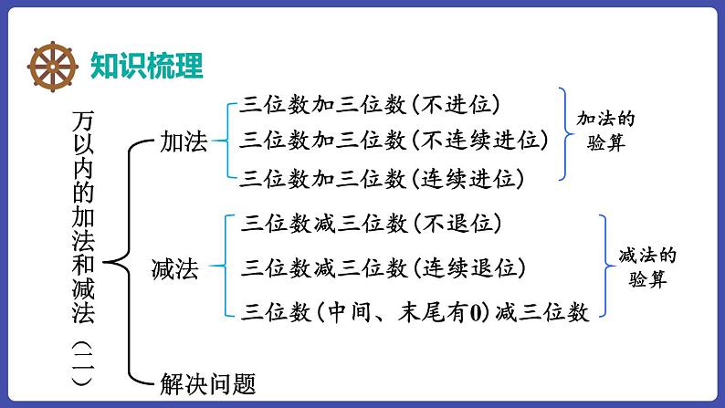 第四单元 整理和复习（课件）三年级上册数学人教版第2页