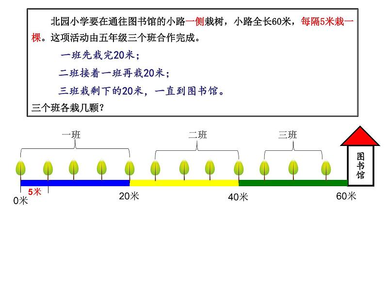 五年级数学上册植树问题，课件第8页