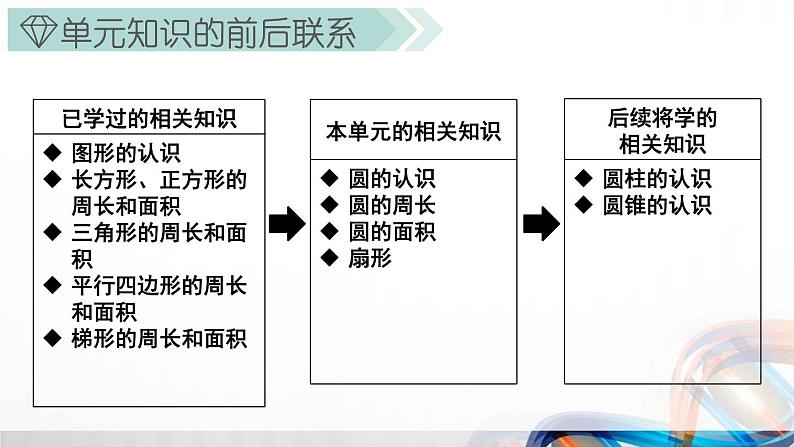 人教版新插图小学六年级数学上册第5单元《圆》课件第3页