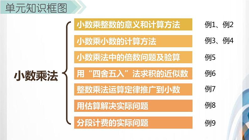 人教版新插图小学五年级数学上册第1单元《小数乘法》课件第2页