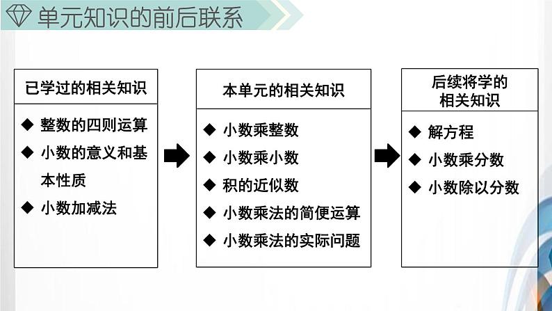 人教版新插图小学五年级数学上册第1单元《小数乘法》课件第3页