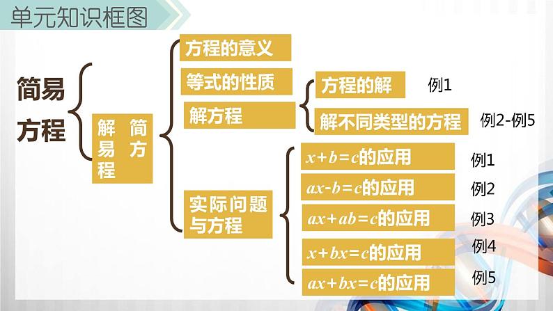 人教版新插图小学五年级数学上册第5单元《简易方程》课件03