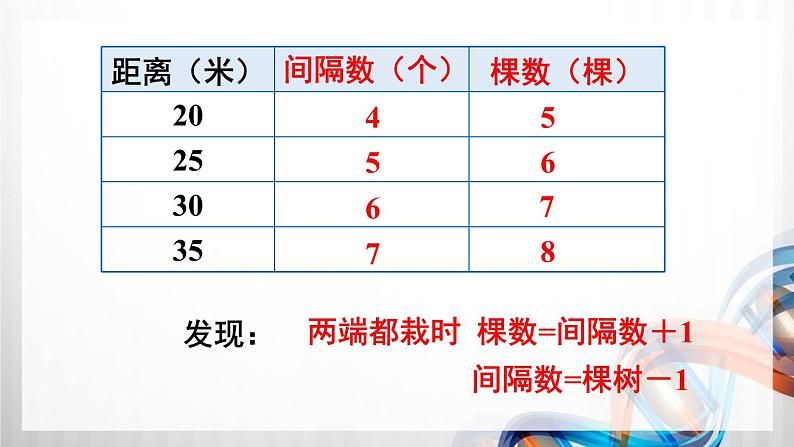 人教版新插图小学五年级数学上册第7单元《数学广角—植树问题》课件第8页