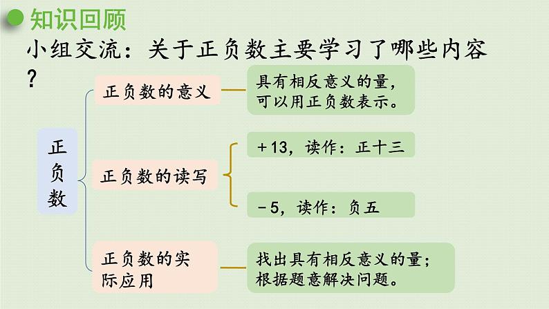 数学青岛五（下）课件 回顾整理—总复习 数与代数第3页