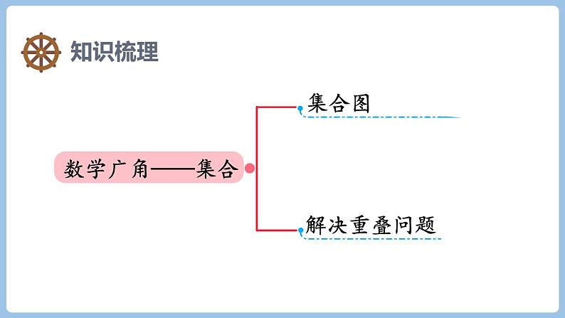 数学广角—集合整理和复习（课件）-三年级上册数学人教版02