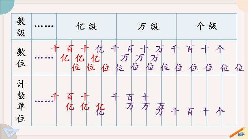1.10《十进制计数法》PPT课件+教学设计+同步练习05