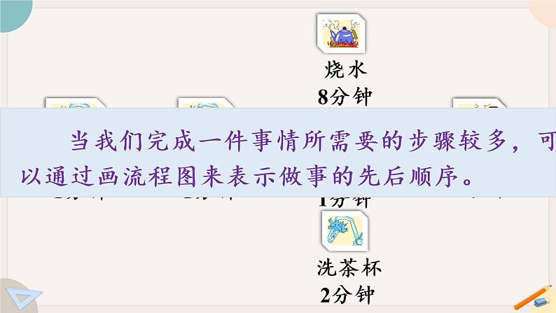 8.1《沏茶问题》PPT课件+教学设计+同步练习08