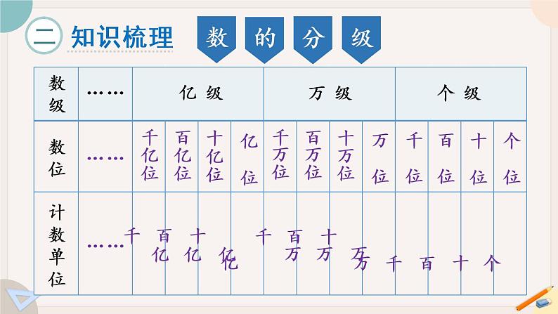 9.1《大数的认识》PPT课件+教学设计+同步练习03