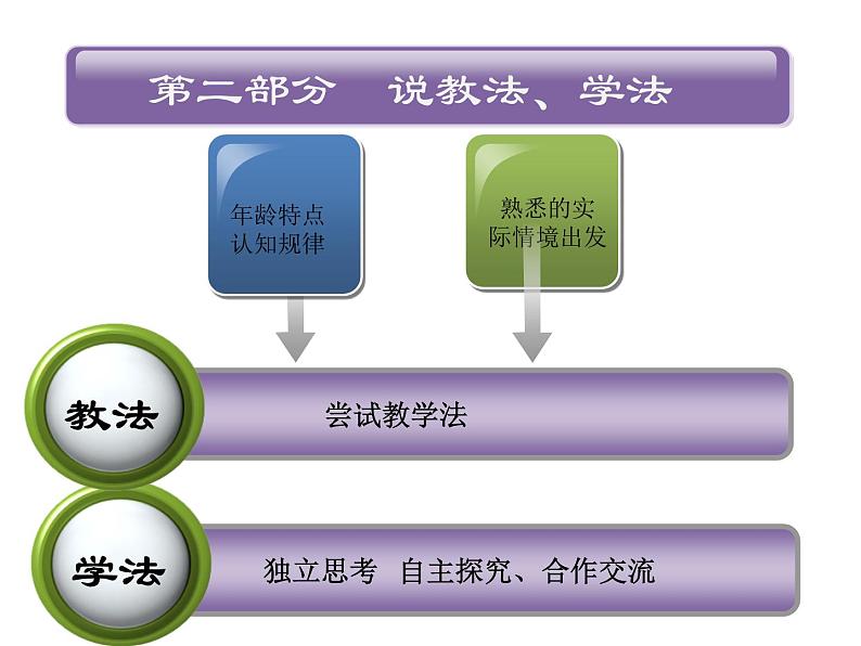 人教版三年级下册《年月日的周期问题》说课课件第4页