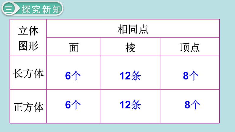 小学数学五年级下册教学课件3单元长方体和正方体第2课时正方体的认识第7页