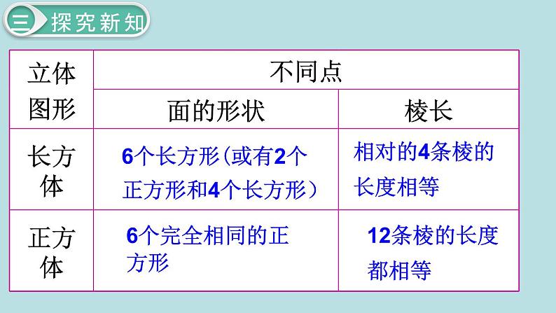 小学数学五年级下册教学课件3单元长方体和正方体第2课时正方体的认识第8页