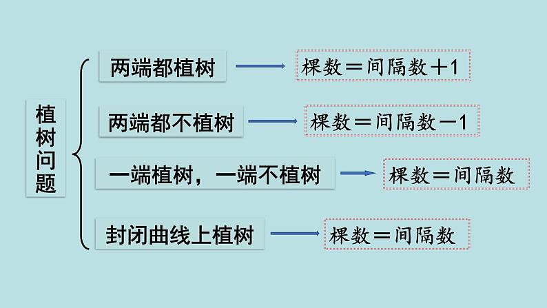 小学数学人教版五年级上册课件8单元总复习第4课时可能性与植树问题第3页