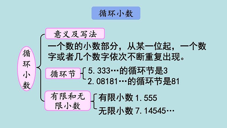 小学数学人教版五年级上册课件2单元位置第9课时整理和复习05