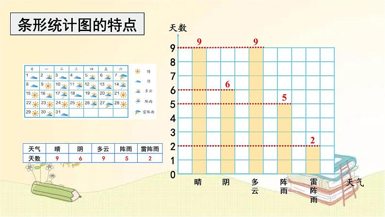 人教版数学四年级上册 第4课时 统计与数学广角 课件04