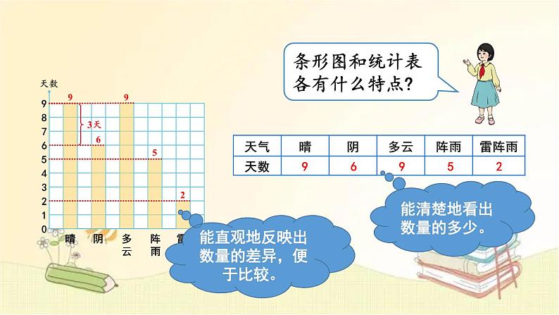 人教版数学四年级上册 第4课时 统计与数学广角 课件05