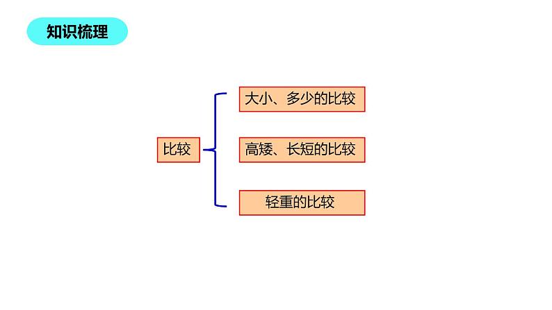 一年级北师大版数学上册  第二单元 比较  复习课件103