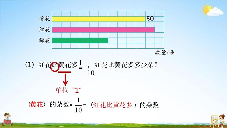 苏教版六年级数学上册《第二单元 简单的分数乘法实际问题（二）》课堂教学课件PPT小学公开课第7页