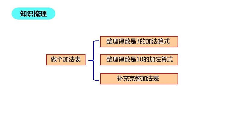 一年级北师大版数学上册 3.10做个加法表  课件03