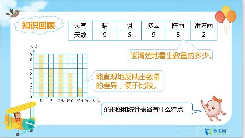 数学RJ版 4年级上册 第7单元 7.3条形统计图（3） PPT课件+教案02
