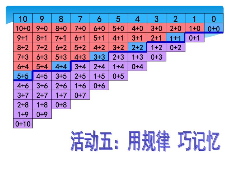 小学数学北师大版一年级上册七 加与减（二）做个加法表备课课件ppt-教习网|课件下载