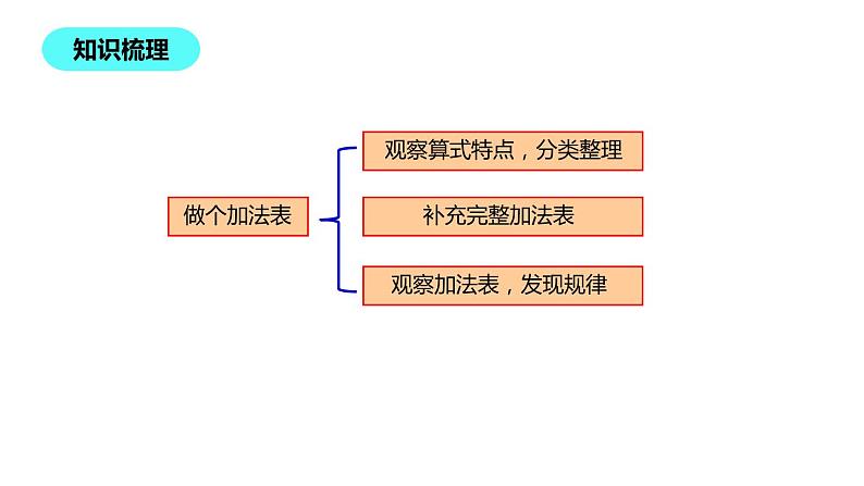 一年级北师大版数学上册 7.6 做个加法表  课件1第3页