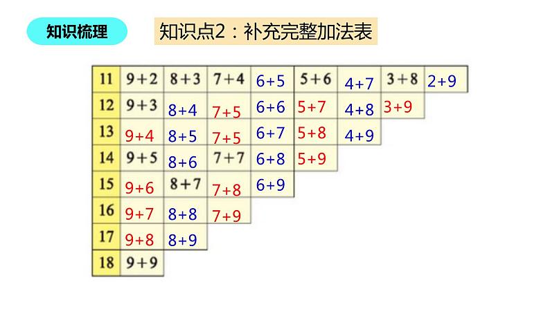 一年级北师大版数学上册 7.6 做个加法表  课件1第8页