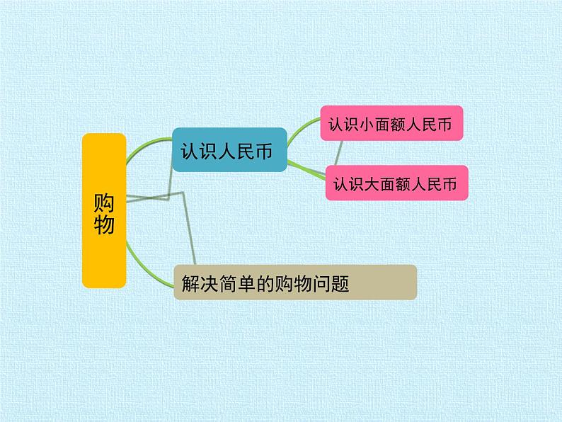 二年级北师大版数学上册 第二单元 购物复习  课件103