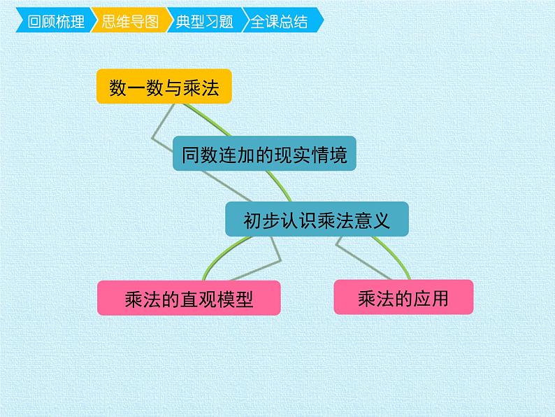 二年级北师大版数学上册 第三单元 数一数与乘法  复习课件08