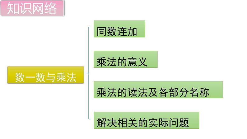 二年级北师大版数学上册 第三单元 数一数与乘法  复习课件102