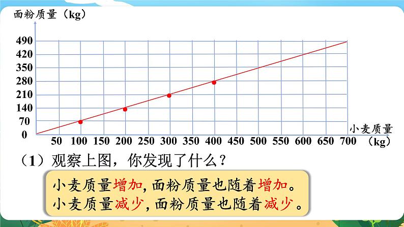 六数下（XSD）第3单元  第4课时  正比例图像 PPT课件第6页