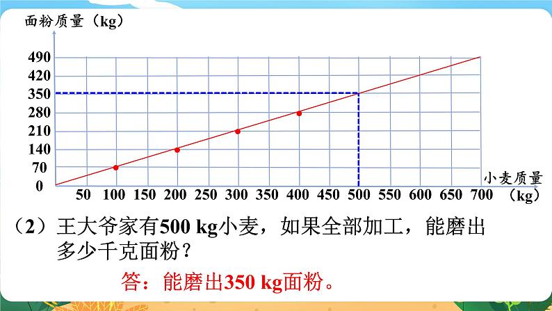 六数下（XSD）第3单元  第4课时  正比例图像 PPT课件第7页