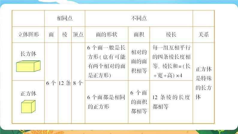 六数下（XSD）第五单元  总复习 （五）图形与几何 第4课时  立体图形（一）  PPT课件03