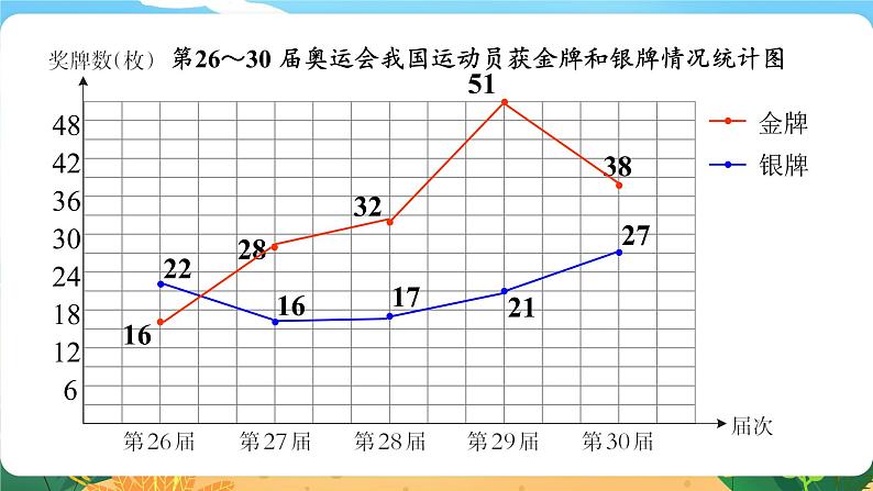 六数下（XSD）第五单元  总复习 （六）统计与概率 第1课时  统计 PPT课件07