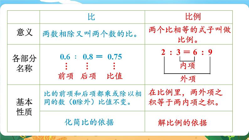 六数下（XSD）第五单元  总复习 （三）比和比例 第1课时  比和比例 PPT课件04