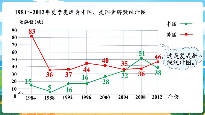 5数下（XSD）第六单元  折线统计图 第2课时  复式折线统计图 PPT课件05