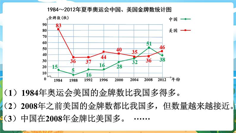 5数下（XSD）第六单元  折线统计图 第2课时  复式折线统计图 PPT课件07