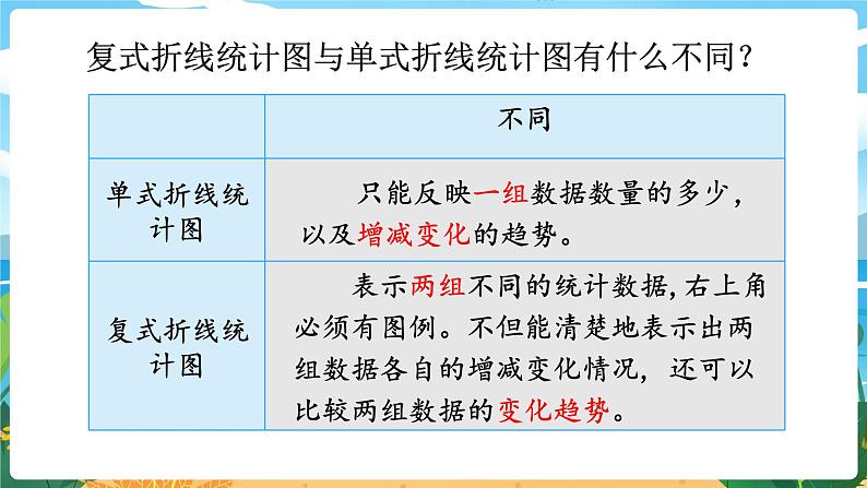 5数下（XSD）第六单元  折线统计图 第2课时  复式折线统计图 PPT课件08