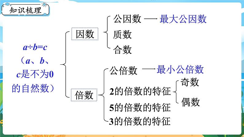 5数下（XSD）第七单元  总复习 第1课时  倍数与因数 PPT课件第3页